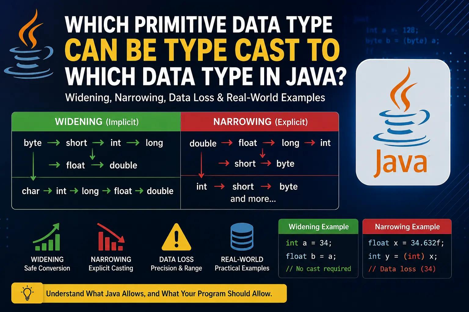 Which Primitive Data Types Can Be Type Cast to Which Data Types in Java?