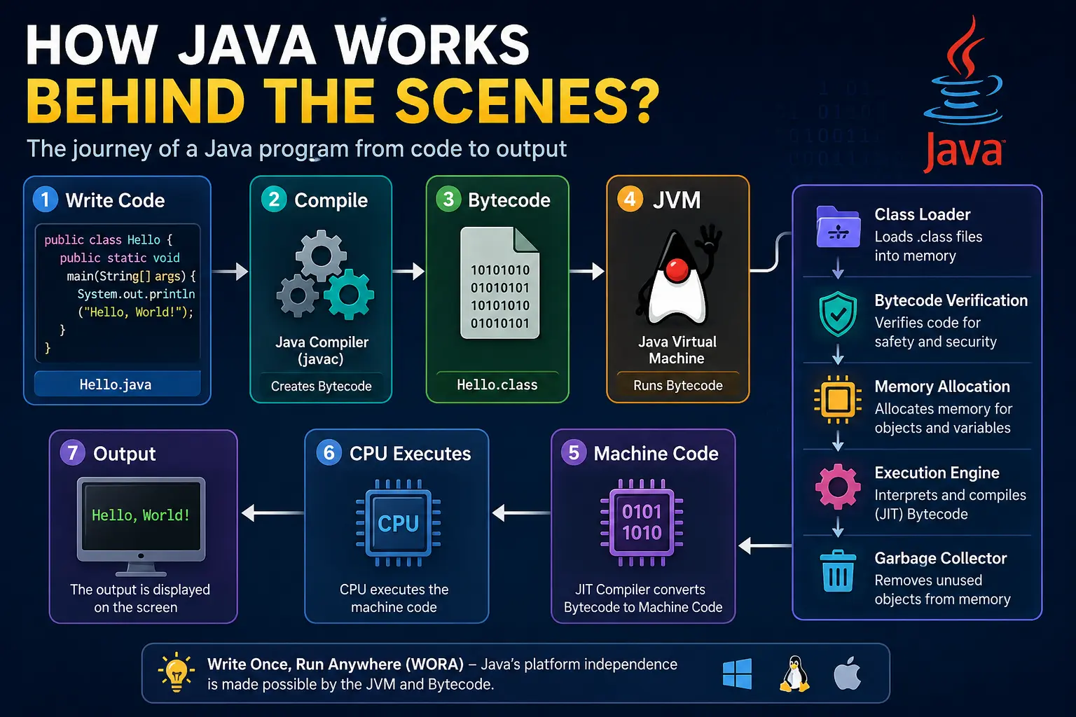 How Java Works Behind the Scenes?