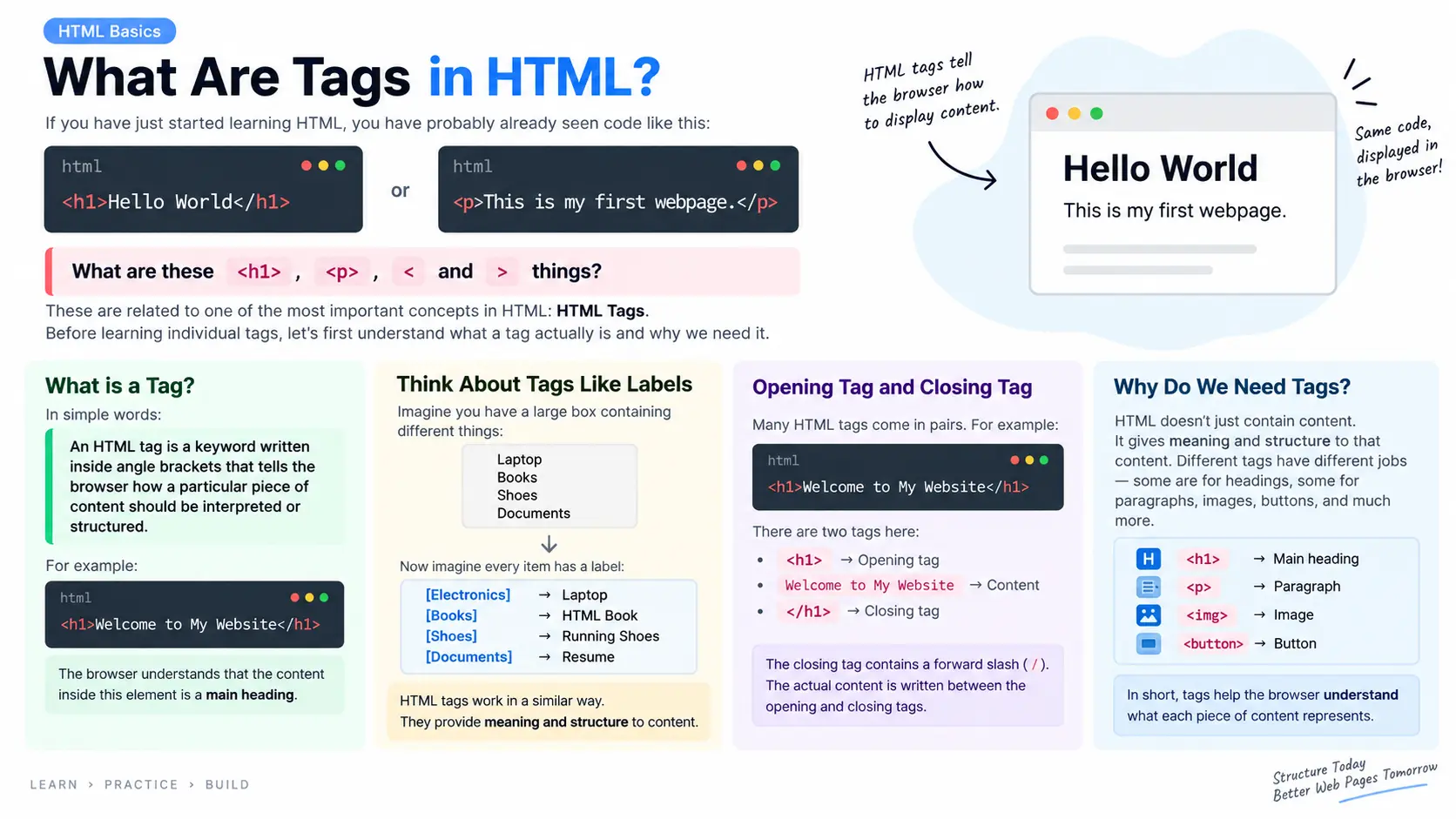 What Are Tags in HTML?